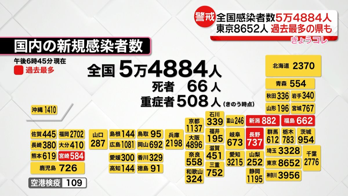 全国感染者5万4884人　福島、新潟、長野、宮崎で最多更新