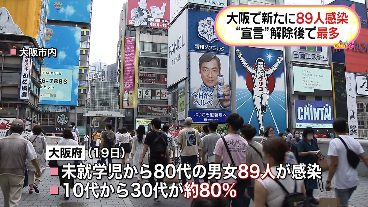 大阪府で８９人確認　宣言解除後で最多