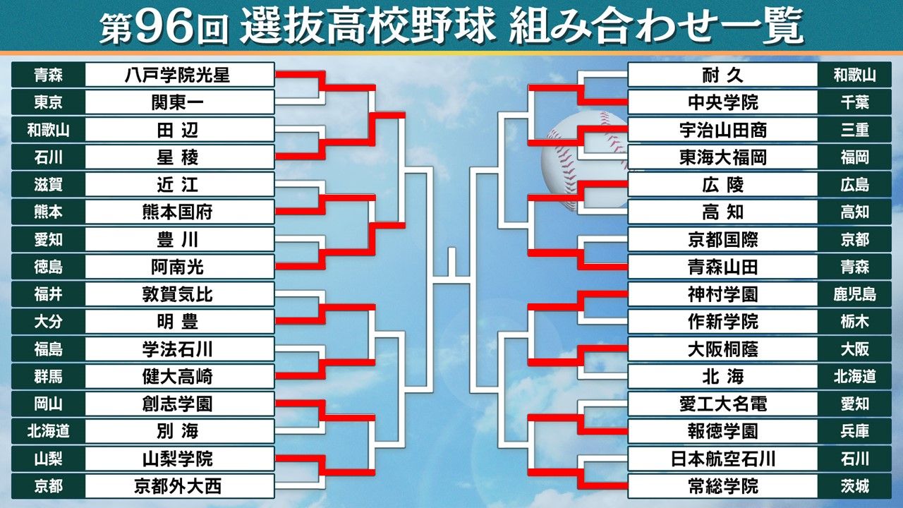 高校 野球 選抜 セール ベスト 8 予想