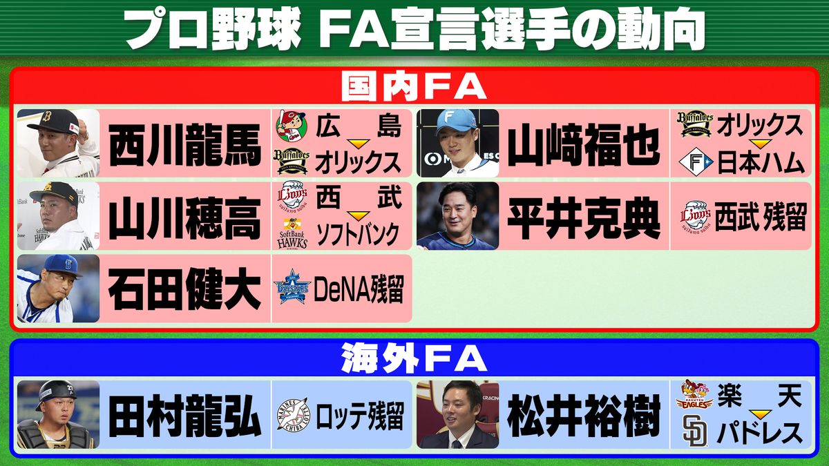 【FA宣言】7選手の来季所属先が決定　松井裕樹がパドレス移籍