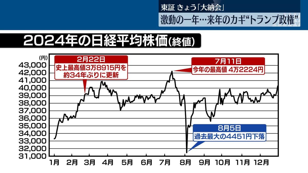 東証きょう「大納会」激動の一年、株価から振り返る　来年のカギは…トランプ政権