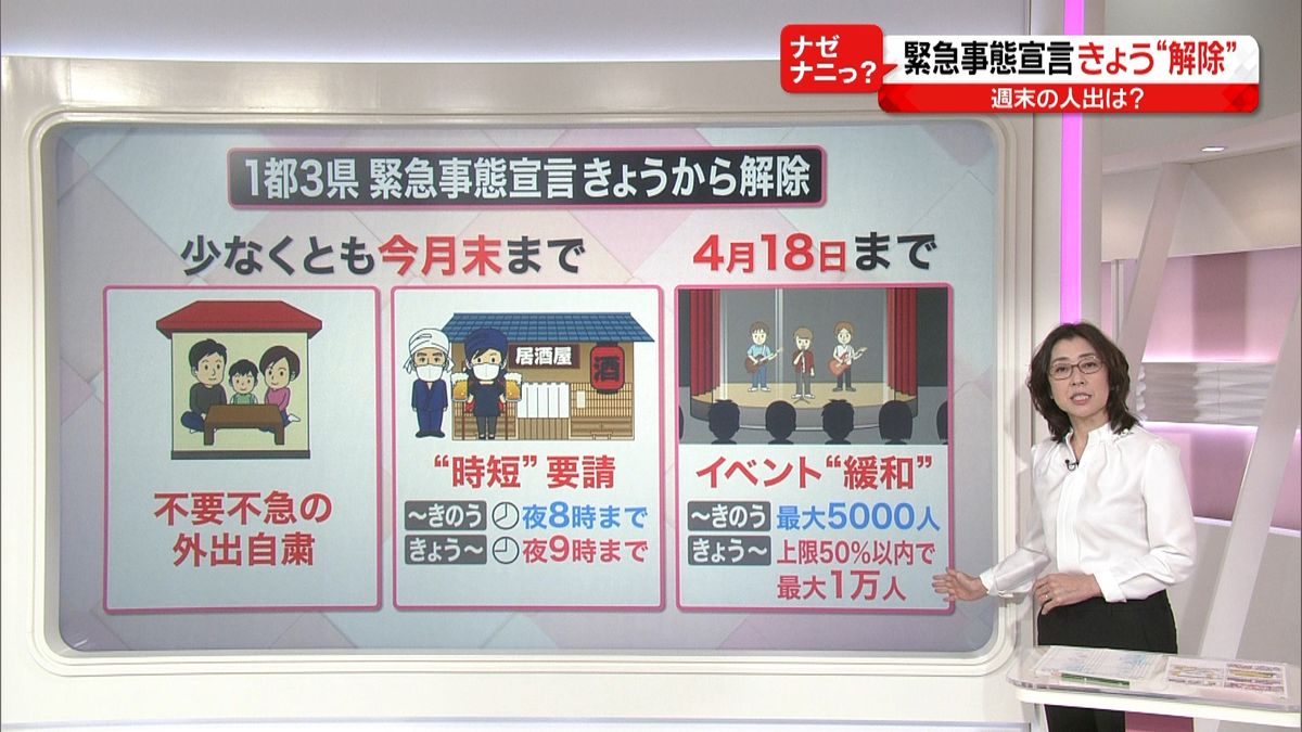 飲食緩和・テレワークは進まず…第４波警戒