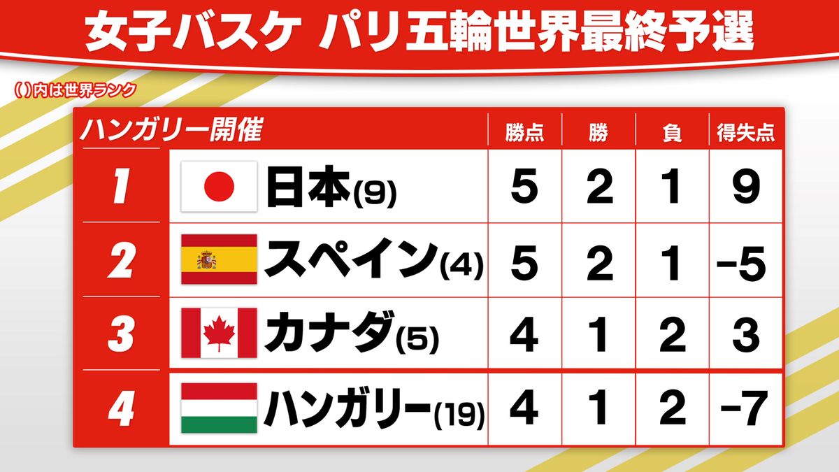 【バスケ】女子日本代表が3大会連続五輪出場　MVPに得点トップの山本麻衣　ホーバス前HCも祝福