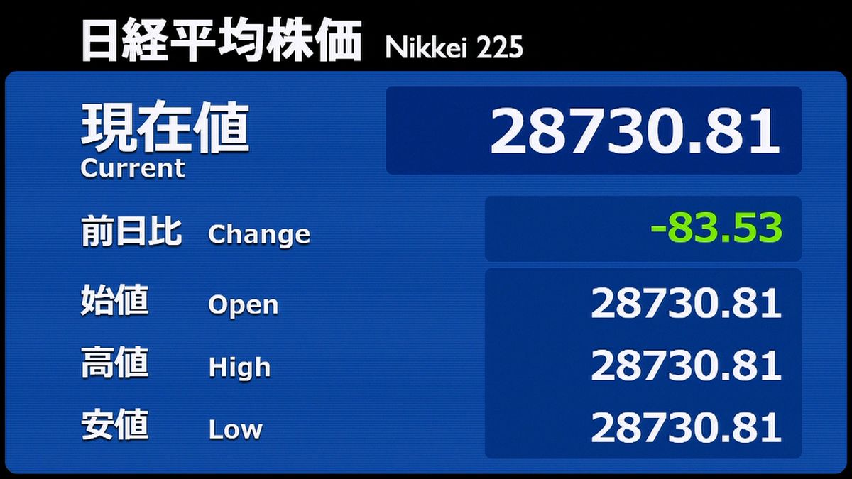 日経平均　前営業日比８３円安で寄りつき