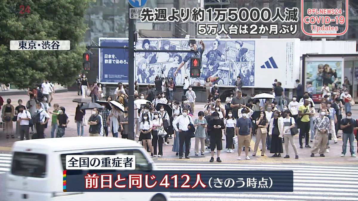 全国の重症者412人　減少傾向続く（12日時点）