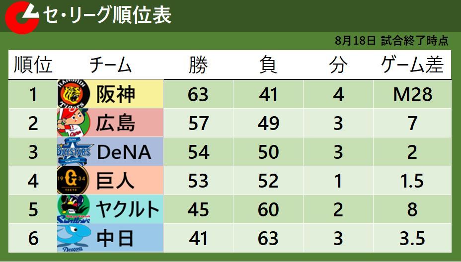 【セ・リーグ順位表】首位阪神は約1か月ぶりの連敗も2位広島が負けてマジック減らす　巨人・浅野がプロ初HR