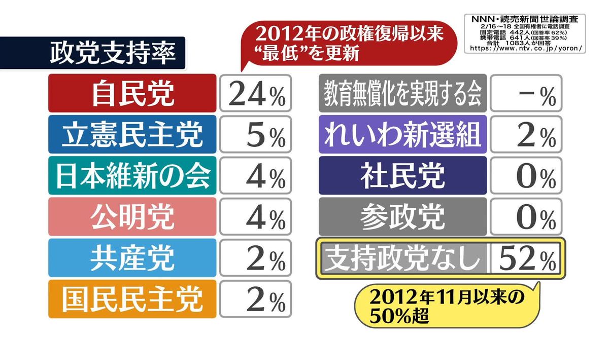 「支持政党なし」50%超 “11年ぶり”【NNN・読売新聞　世論調査】