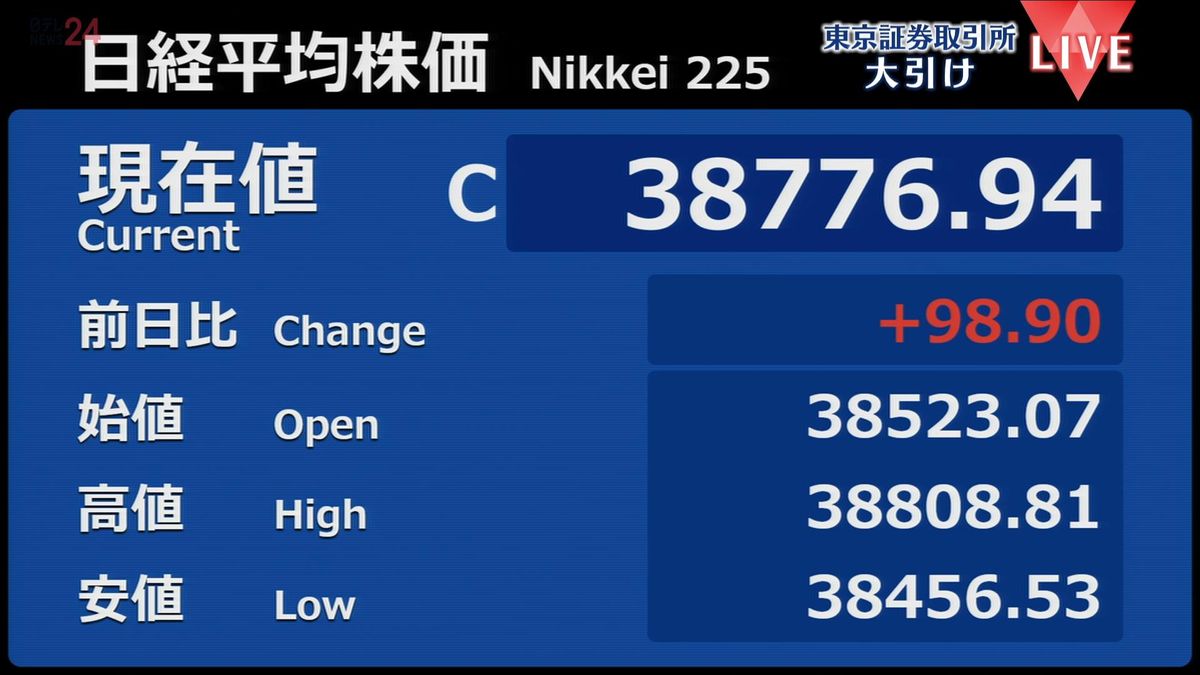 日経平均98円高　終値3万8776円