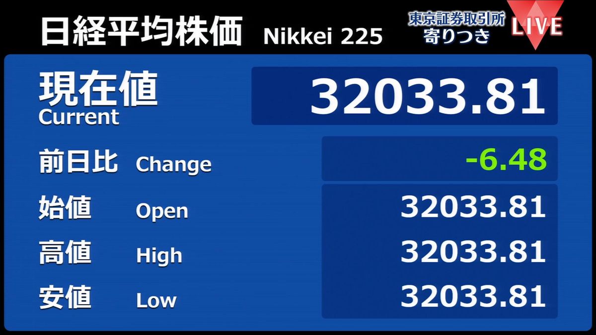 日経平均　前営業日比6円安で寄りつき