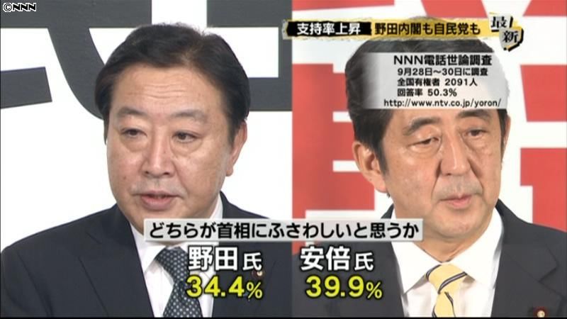 野田内閣の支持率上昇、自民党も～世論調査