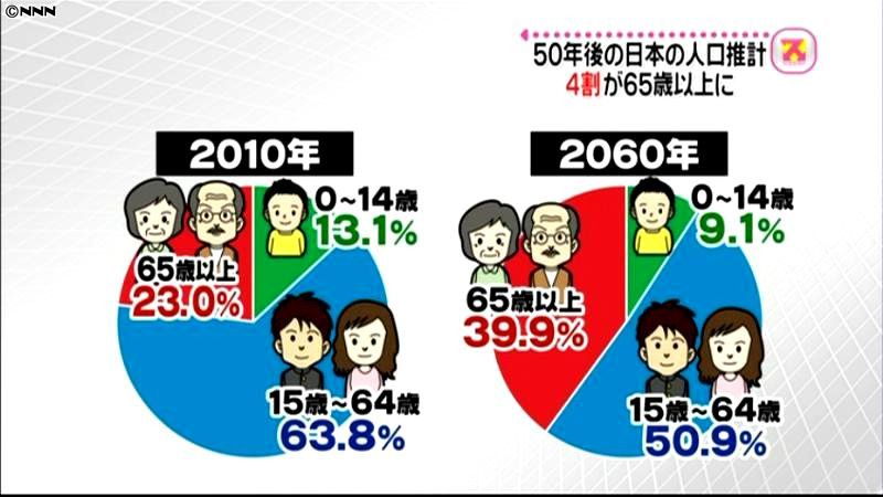 日本の人口推計　６０年には４割が高齢者に