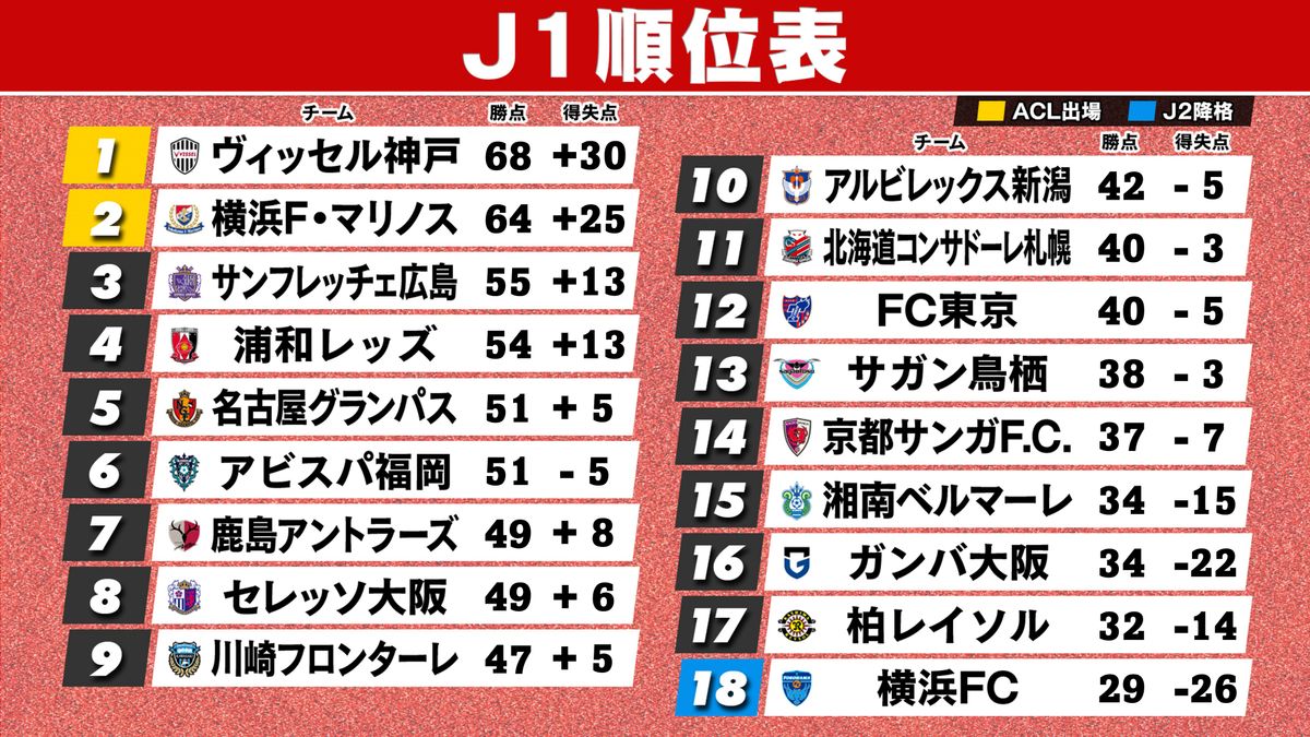 【J1順位表】神戸が初優勝　京都、湘南、G大阪は残留決定　J2降格の可能性は柏と横浜FC