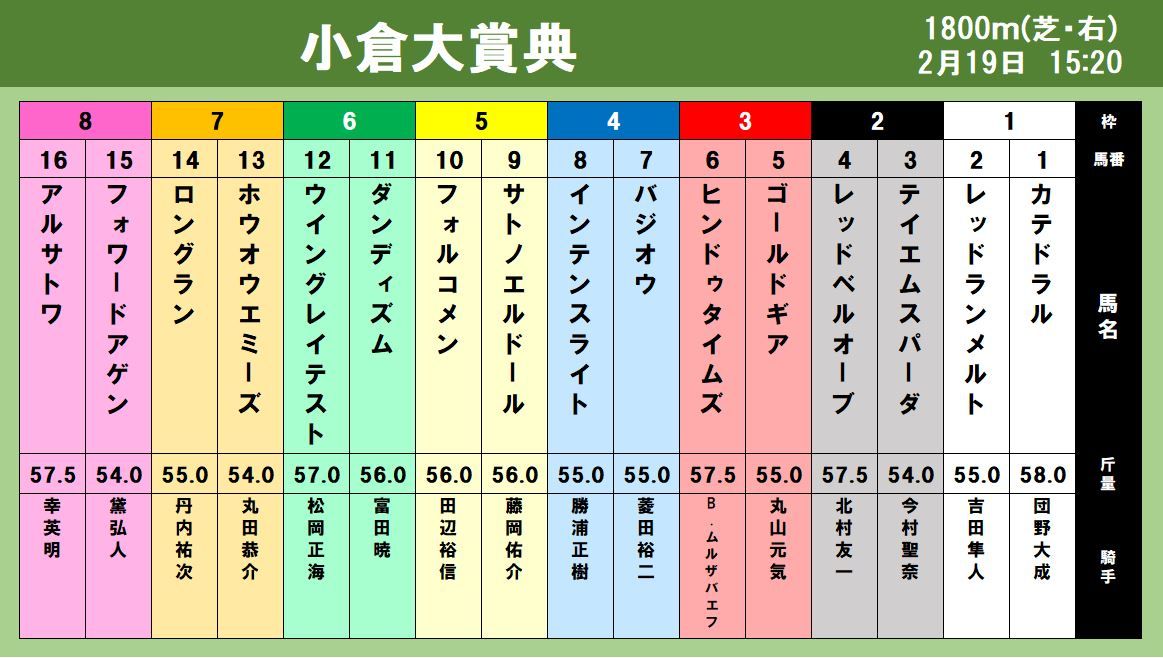 【出馬表】小倉大賞典 レッドランメルト重賞初勝利へ