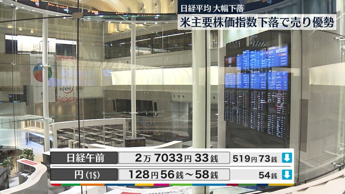 日経平均519円73銭安　2万7033円33銭　午前終値