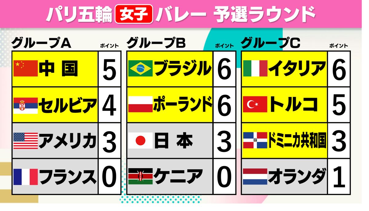【女子バレー】日本はケニアに3－0ストレート勝利　準々決勝進出へ“希望”つなぐ　翌日アメリカの0－3敗戦が条件