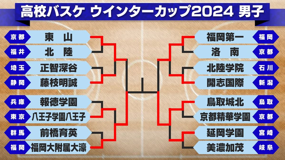 【高校バスケ】男子の決勝カードが決定　昨年王者福岡第一がまさかの大敗