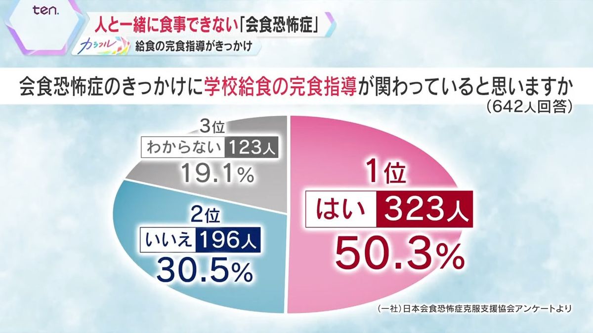 『給食の完食指導』きっかけは2人に1人