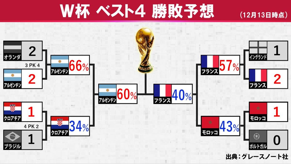 【W杯】決勝はロシア大会の激闘の再戦か!?米データ会社がベスト4の勝敗を予想