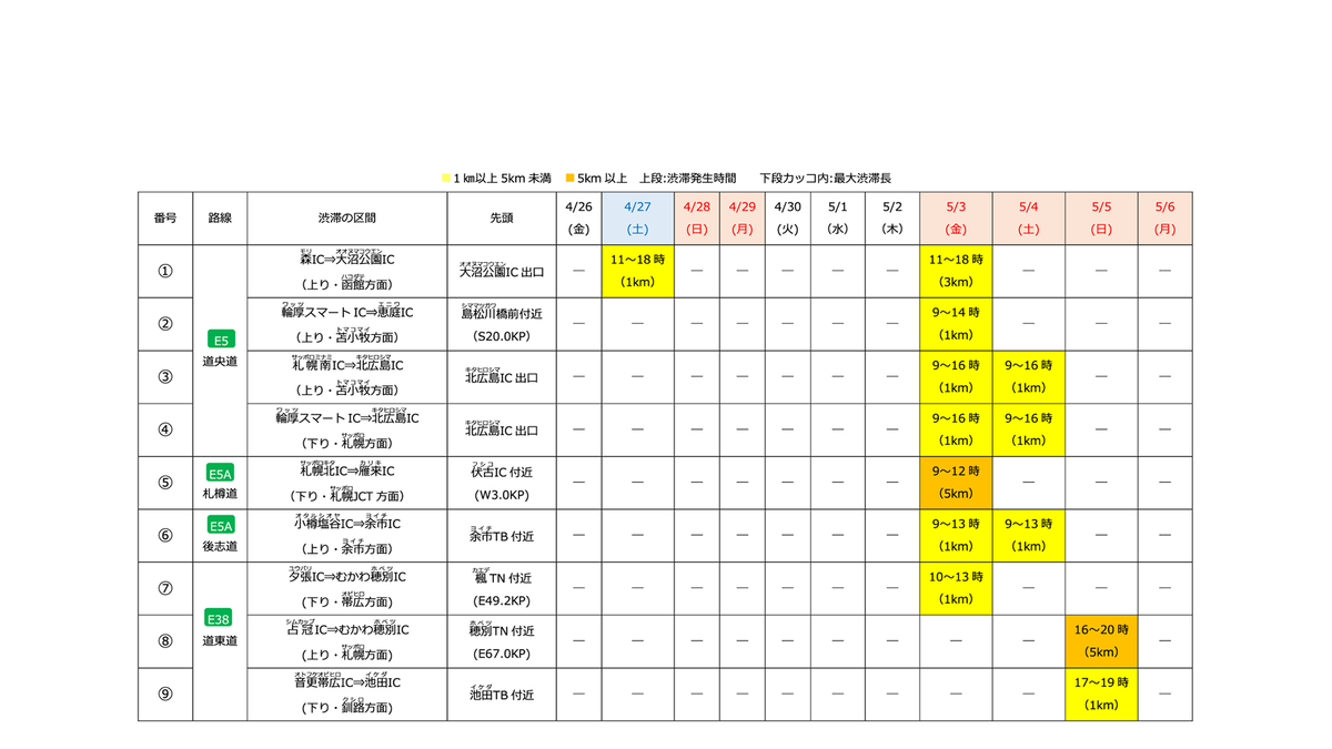 大型連休の渋滞予測