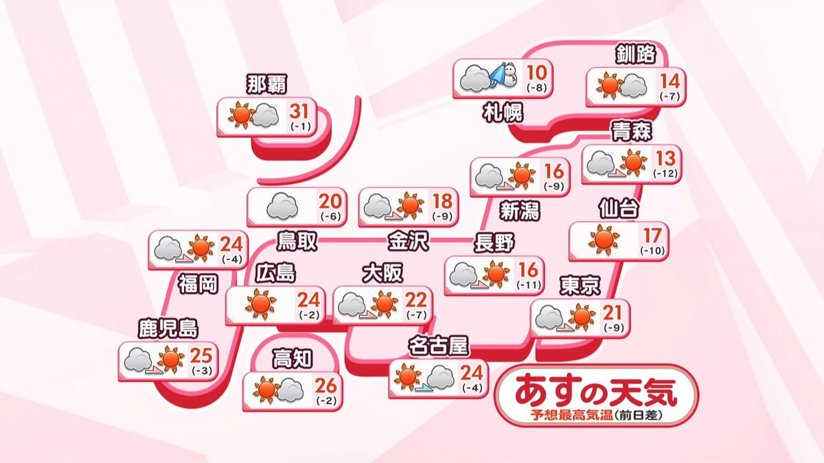 【あすの天気】北海道は山間部を中心に雪、午後は広い範囲で晴れ　全国的に風がやや強く