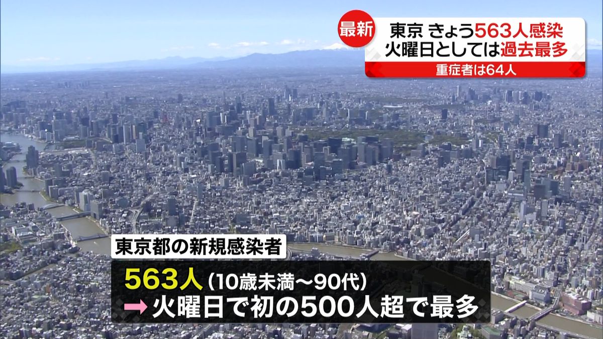 東京で新たに５６３人感染　火曜日では最多