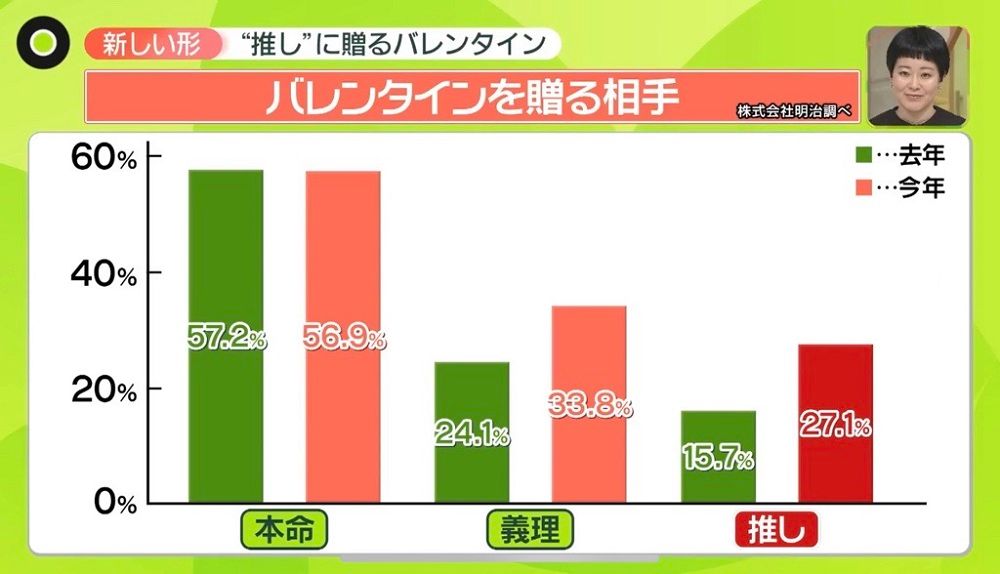 バレンタインに関するアンケート調査