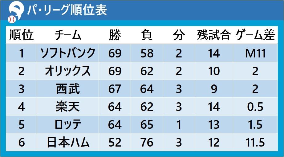 【パ・リーグ順位表】ついにマジック点灯 ソフトバンクがM11