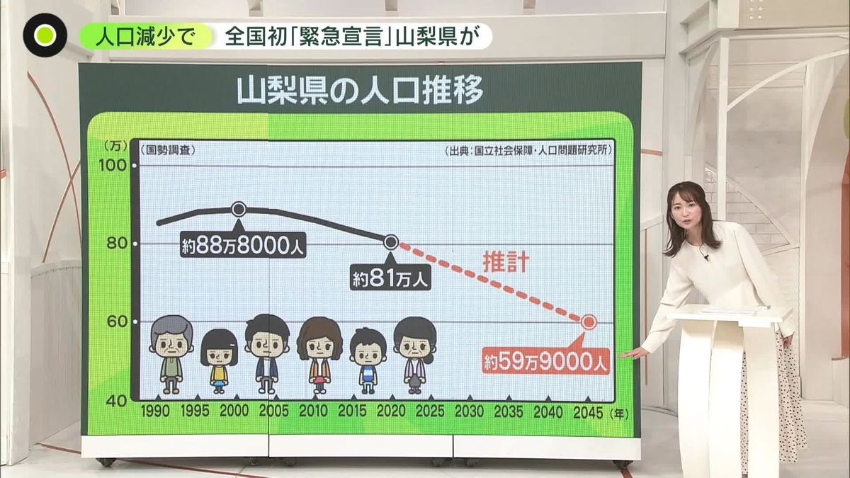 人口減…山梨が全国初「危機突破宣言」　2045年は 26％減か…希望出生率と現実にズレ