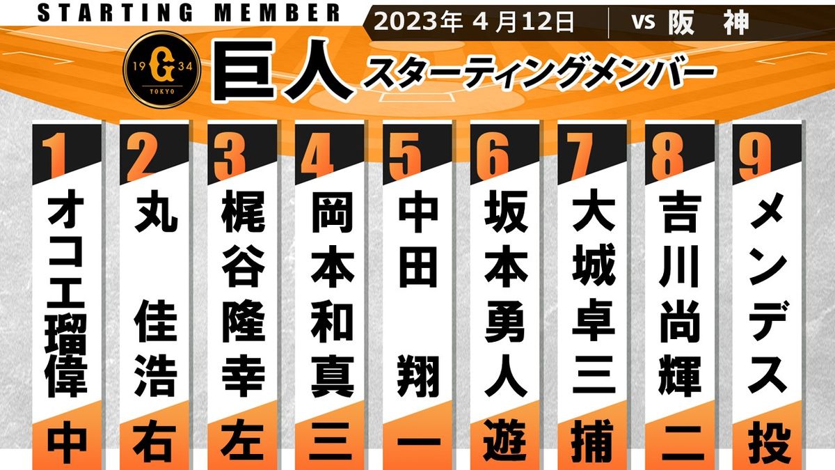 【スタメン】猛打賞のオコエ瑠偉が1番センター　打率.088丸佳浩が2番ライト　野手陣は前日と変更なし