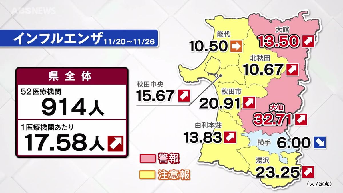 インフルエンザ患者今季最多に　大仙保健所管内に新たに警報