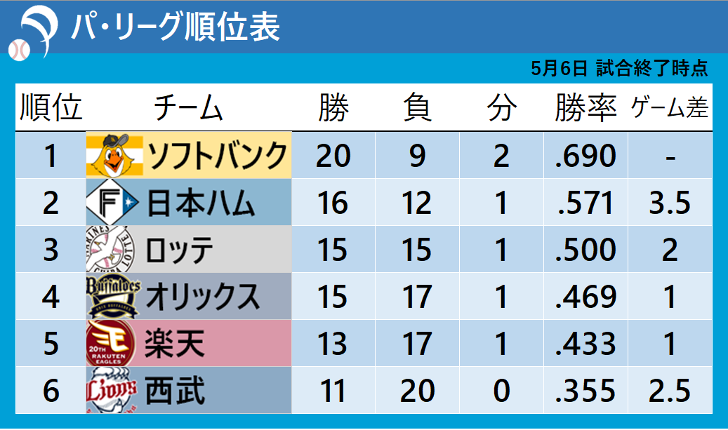 【パ・リーグ順位表】首位ソフトバンクが両リーグ最速20勝到達　最下位の西武は20敗目