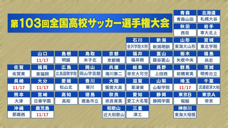 【高校サッカー】新たに6校が全国切符つかむ　帝京が15年ぶりの切符　前回4強の堀越は延長戦で逆転劇　静岡学園、矢板中央が2大会連続