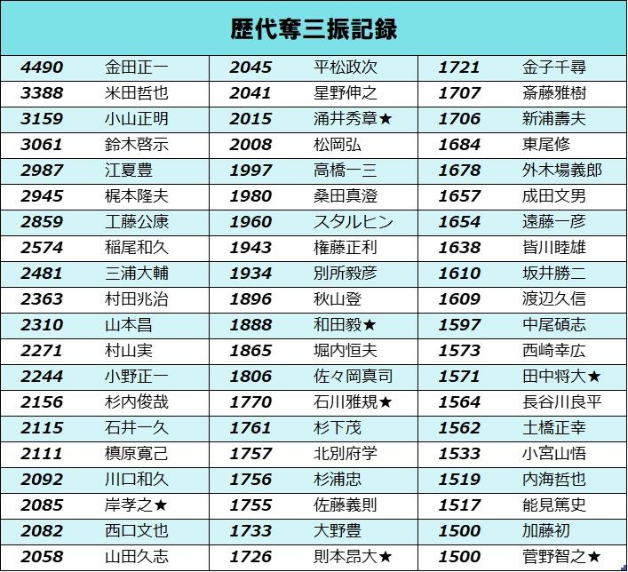 NPB奪三振最高記録(1500以上)