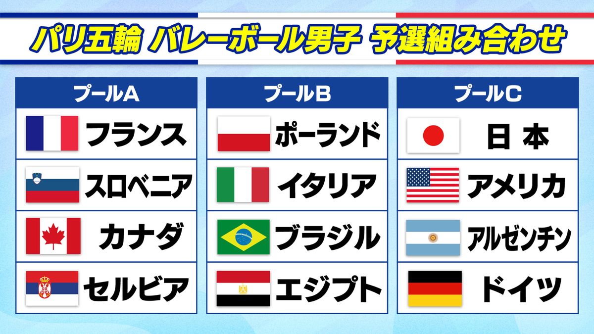 【男子バレー】パリ五輪の組み合わせ決定　日本は首位通過に期待　プールBは“死の組”に
