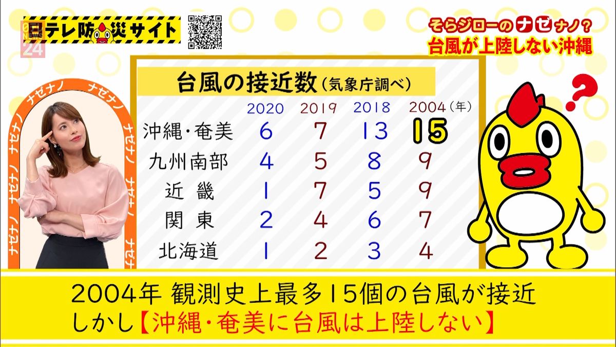 「台風が上陸しない」沖縄・奄美の理由とは