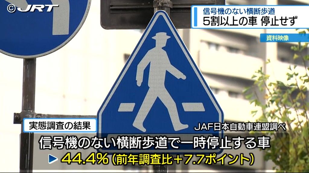 5割以上の車が一時停止せず　徳島県の信号のない横断歩道で歩行者横断時　【徳島】