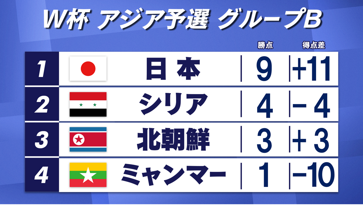 【順位表】W杯アジア2次予選　日本は3連勝で首位独走　次戦アウェー北朝鮮戦も平壌開催が難航