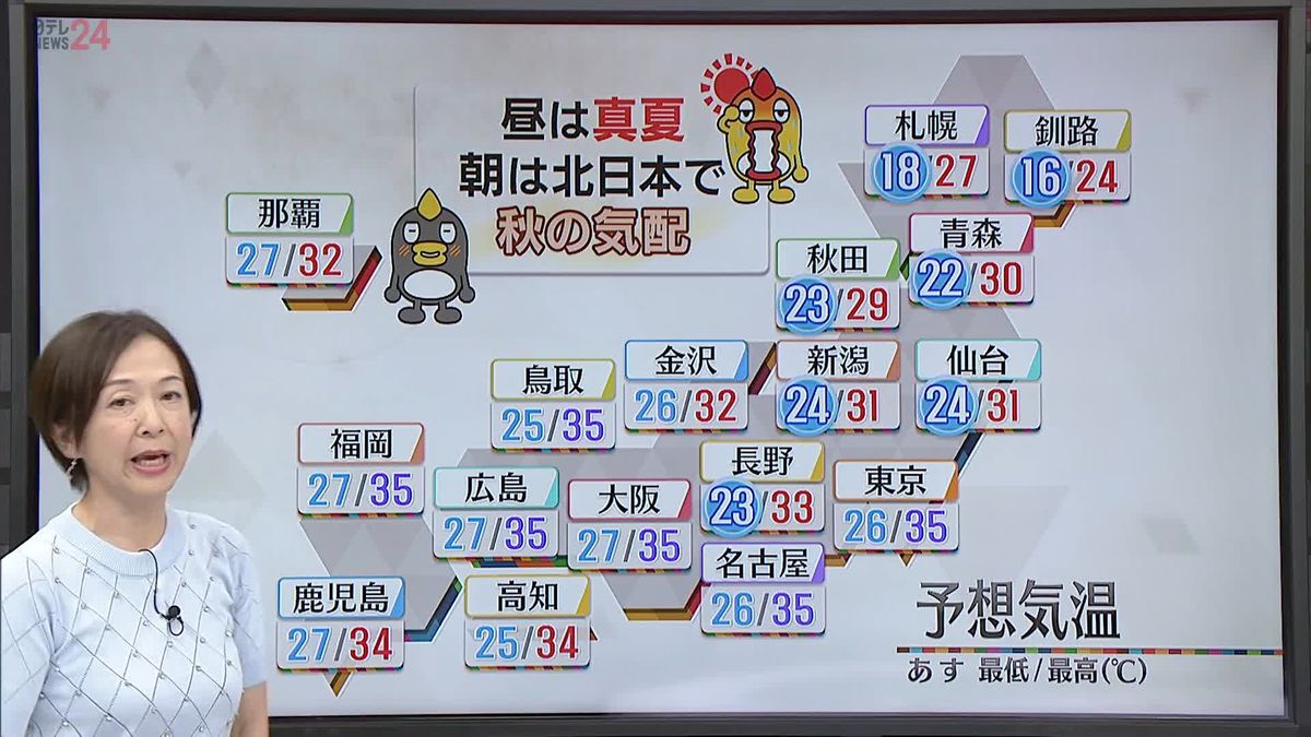 【あすの天気】西・東日本は猛烈な暑さ　北日本、朝は秋の気配も