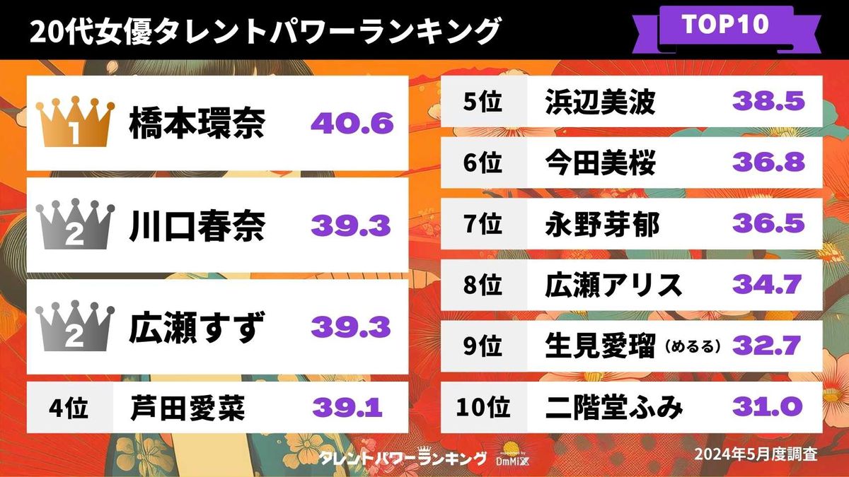 20代女優タレントパワーランキングTOP10