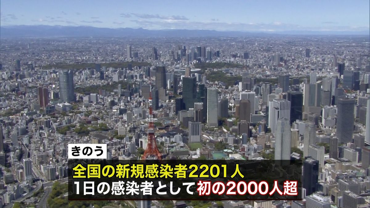 全国感染者２２０１人　過去最多（１８日）