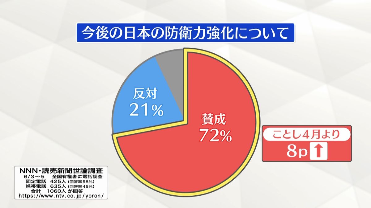 日本の防衛力強化に「賛成」72％　4月から8ポイント上昇～世論調査