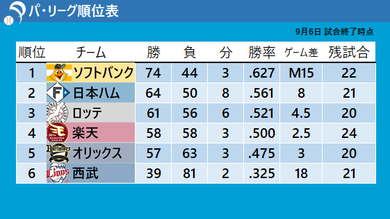 【パ・リーグ順位表】ソフトバンク3連敗でマジック減らせず 2位日本ハムがゲーム差「8」まで迫る