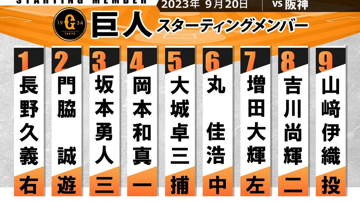 【巨人スタメン】サヨナラ打の増田大輝が今季2度目のスタメン　山崎伊織が10勝かけ先発