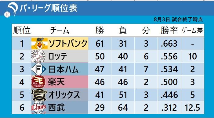 【パ・リーグ順位表】逆転勝ちの3位日本ハムが2位とのゲーム差を2に　オリックスは連敗「10」でストップ
