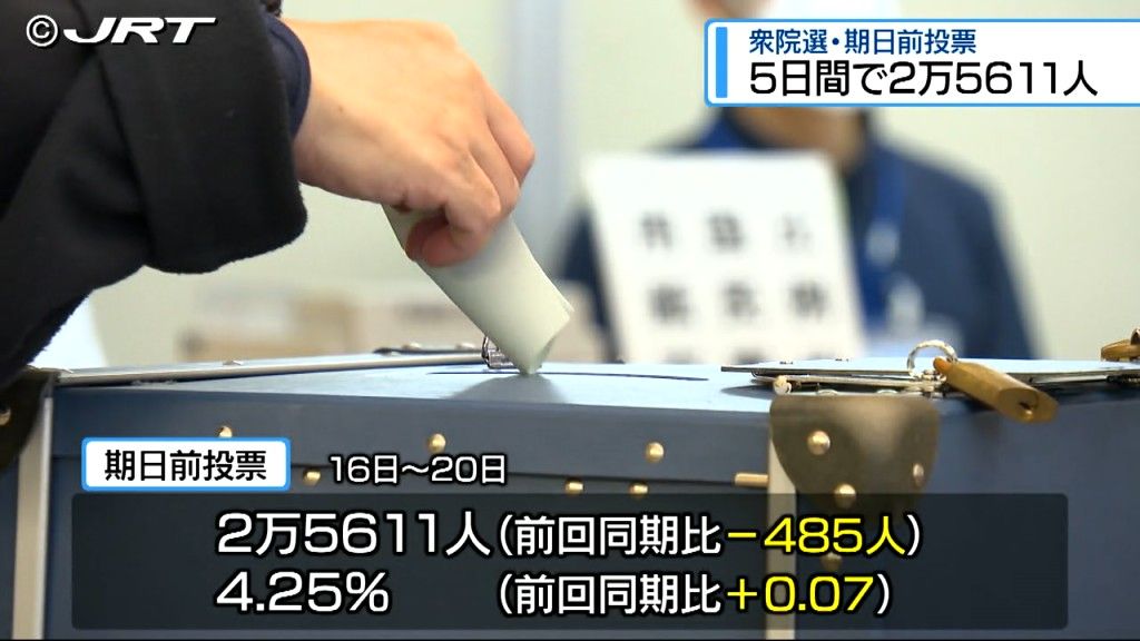 10月20日までの衆議院選挙の期日前選挙投票状況【徳島】