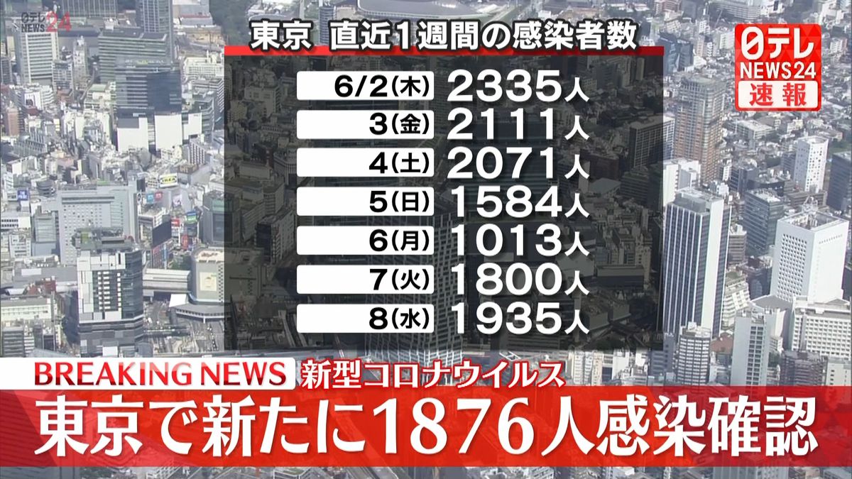 東京で新たに1876人の感染確認　新型コロナ