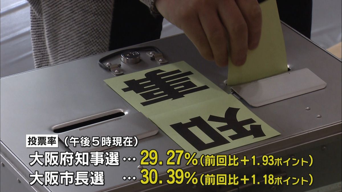 大阪Ｗ選投票日、１７時現在の投票率は…