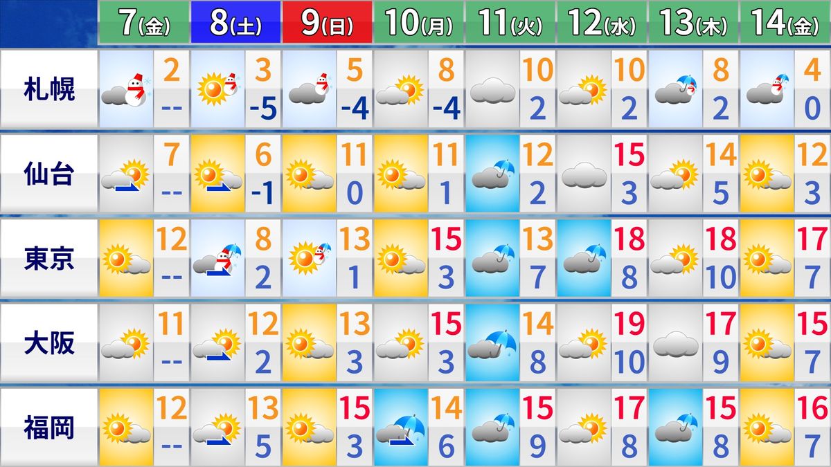 【天気】太平洋側は広く晴れ　関東～九州、空気の乾燥と北風で花粉が大量飛散しそう