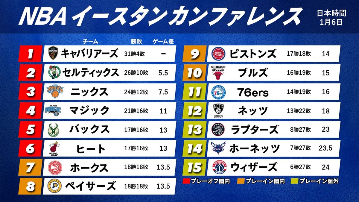 【NBA東地区順位表】キャブスが今季2度目の10連勝到達　開幕35試合で驚異的勝率「.886」 キャブス以上の好成績は過去NBAファイナル進出チームのみが達成