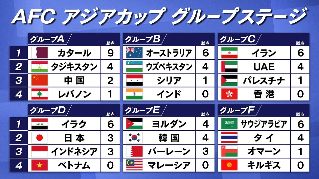 アジアカップ】グループAはカタールが1位通過 2位は初出場のタジキスタン（2024年1月22日掲載）｜日テレNEWS NNN